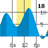 Port Alexander tide chart for Wednesday, December 18, 2024