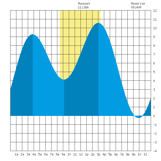 Port Alexander tide chart for Thursday, December 19, 2024