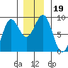 Port Alexander tide chart for Thursday, December 19, 2024