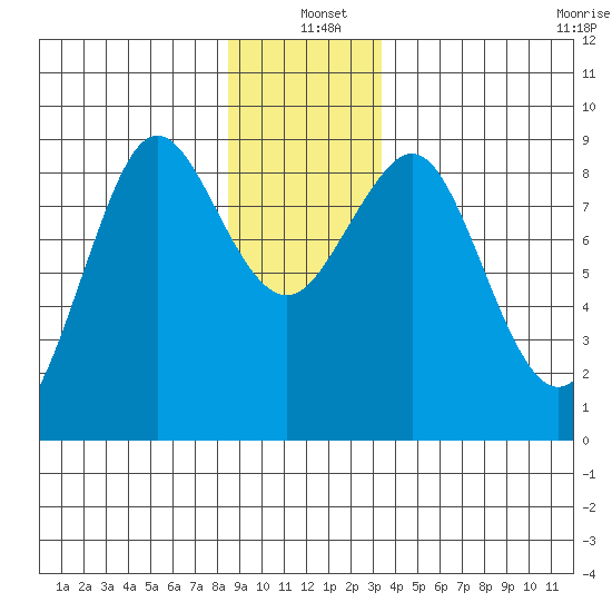 Port Alexander tide chart for Saturday, December 21, 2024
