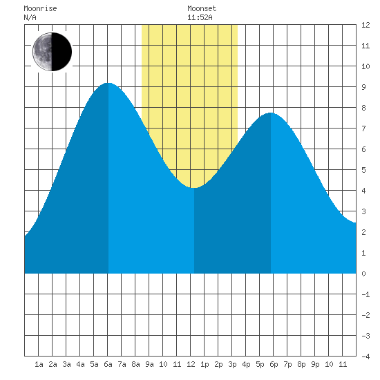 Port Alexander tide chart for Sunday, December 22, 2024