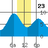 Port Alexander tide chart for Monday, December 23, 2024