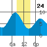 Port Alexander tide chart for Tuesday, December 24, 2024