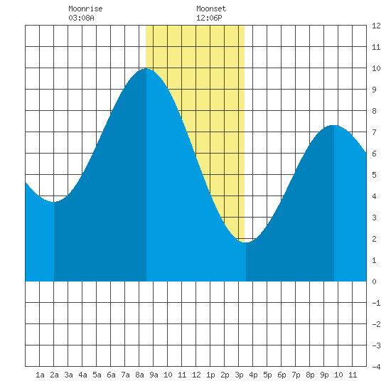 Port Alexander tide chart for Wednesday, December 25, 2024