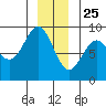 Port Alexander tide chart for Wednesday, December 25, 2024
