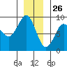 Port Alexander tide chart for Thursday, December 26, 2024