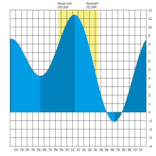 Port Alexander tide chart for Sunday, December 29, 2024