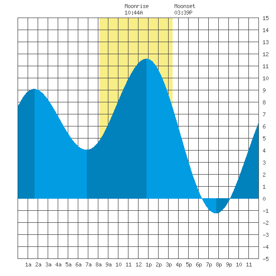 Port Alexander tide chart for Monday, December 2, 2024
