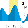Port Alexander tide chart for Monday, December 2, 2024