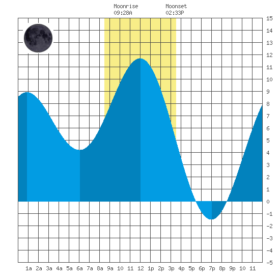 Port Alexander tide chart for Monday, December 30, 2024