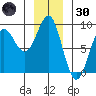 Port Alexander tide chart for Monday, December 30, 2024