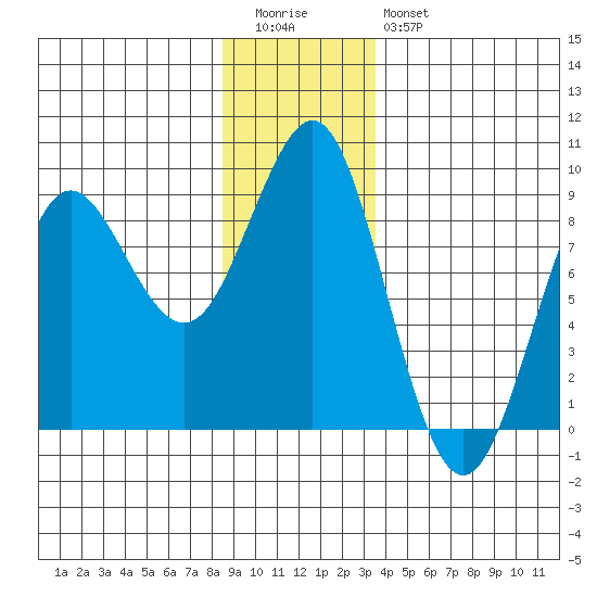 Port Alexander tide chart for Tuesday, December 31, 2024