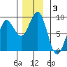Port Alexander tide chart for Tuesday, December 3, 2024