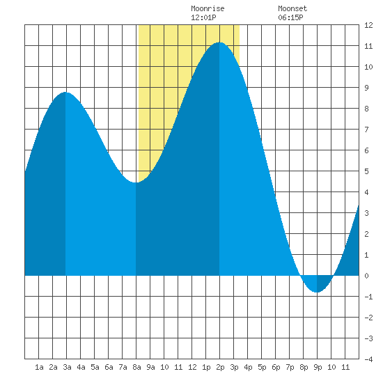 Port Alexander tide chart for Wednesday, December 4, 2024