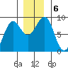 Port Alexander tide chart for Friday, December 6, 2024