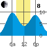 Port Alexander tide chart for Sunday, December 8, 2024