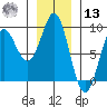 Port Alexander tide chart for Monday, January 13, 2025