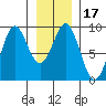 Port Alexander tide chart for Friday, January 17, 2025