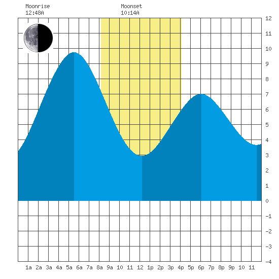 Port Alexander tide chart for Tuesday, January 21, 2025