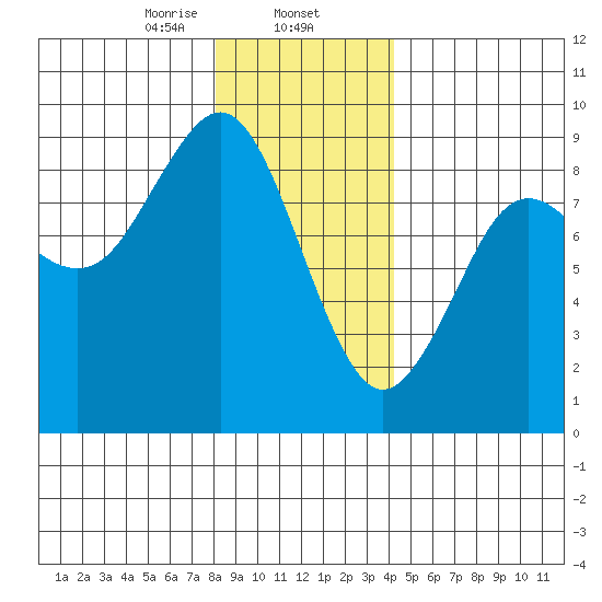 Port Alexander tide chart for Friday, January 24, 2025