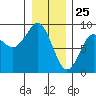 Port Alexander tide chart for Saturday, January 25, 2025