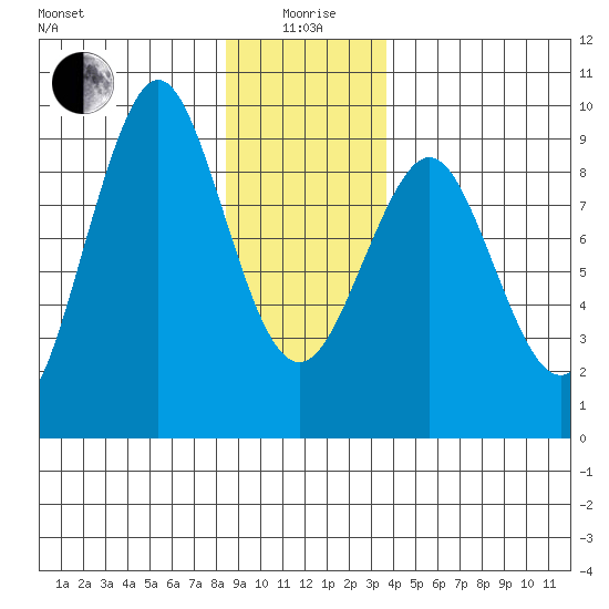 Port Alexander tide chart for Monday, January 6, 2025