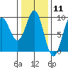 Port Alexander tide chart for Tuesday, February 11, 2025