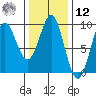 Port Alexander tide chart for Wednesday, February 12, 2025