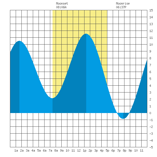 Port Alexander tide chart for Thursday, February 13, 2025