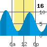 Port Alexander tide chart for Sunday, February 16, 2025
