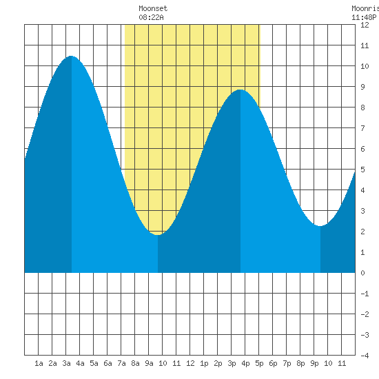 Port Alexander tide chart for Monday, February 17, 2025