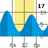Port Alexander tide chart for Monday, February 17, 2025
