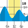 Port Alexander tide chart for Tuesday, February 18, 2025