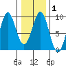 Port Alexander tide chart for Saturday, February 1, 2025