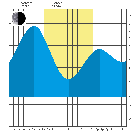 Port Alexander tide chart for Thursday, February 20, 2025