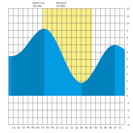 Port Alexander tide chart for Saturday, February 22, 2025