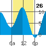 Port Alexander tide chart for Wednesday, February 26, 2025