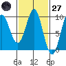 Port Alexander tide chart for Thursday, February 27, 2025