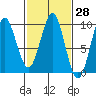 Port Alexander tide chart for Friday, February 28, 2025