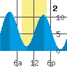 Port Alexander tide chart for Sunday, February 2, 2025