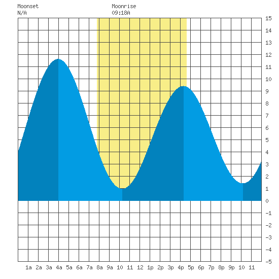 Port Alexander tide chart for Monday, February 3, 2025