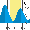 Port Alexander tide chart for Monday, February 3, 2025
