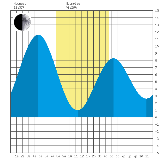 Port Alexander tide chart for Tuesday, February 4, 2025