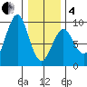 Port Alexander tide chart for Tuesday, February 4, 2025
