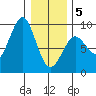 Port Alexander tide chart for Wednesday, February 5, 2025