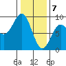 Port Alexander tide chart for Friday, February 7, 2025
