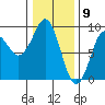 Port Alexander tide chart for Sunday, February 9, 2025