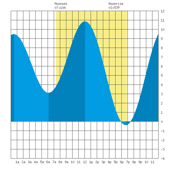 Port Alexander tide chart for Tuesday, March 11, 2025
