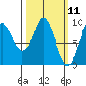 Port Alexander tide chart for Tuesday, March 11, 2025