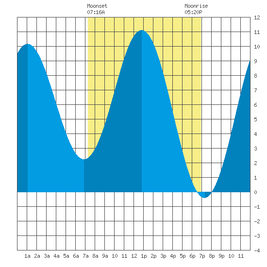 Port Alexander tide chart for Wednesday, March 12, 2025
